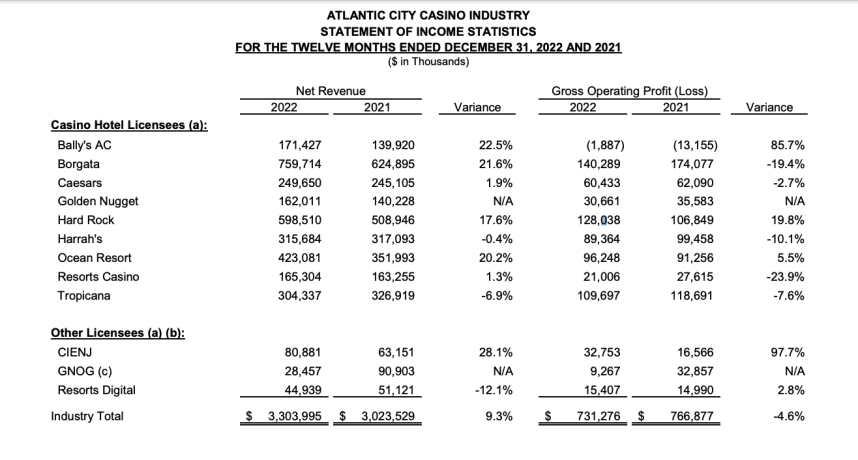 Atlantic City casino profits gaming industry