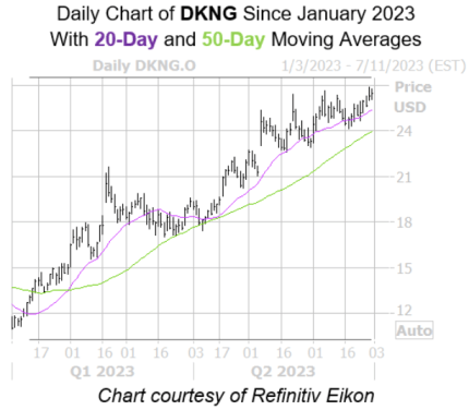 DraftKings Stock Could Have Near-Term Upside In Store